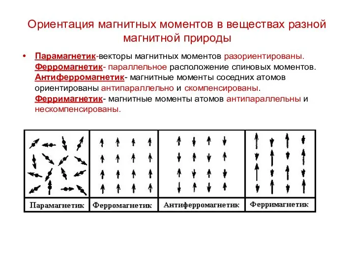 Ориентация магнитных моментов в веществах разной магнитной природы Парамагнетик-векторы магнитных моментов