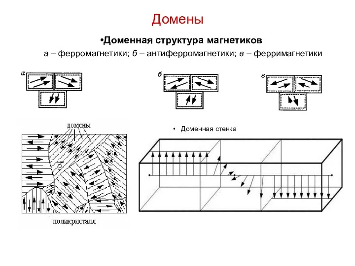 Домены Доменная структура магнетиков а – ферромагнетики; б – антиферромагнетики; в – ферримагнетики Доменная стенка