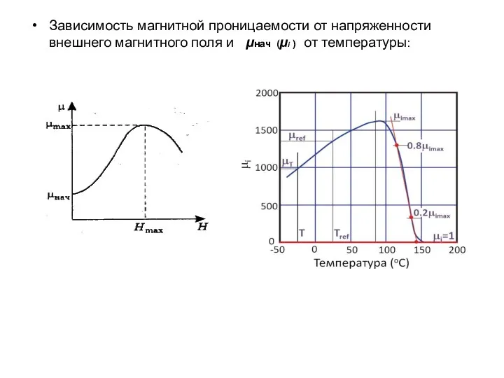 Зависимость магнитной проницаемости от напряженности внешнего магнитного поля и μнач (μi ) от температуры: