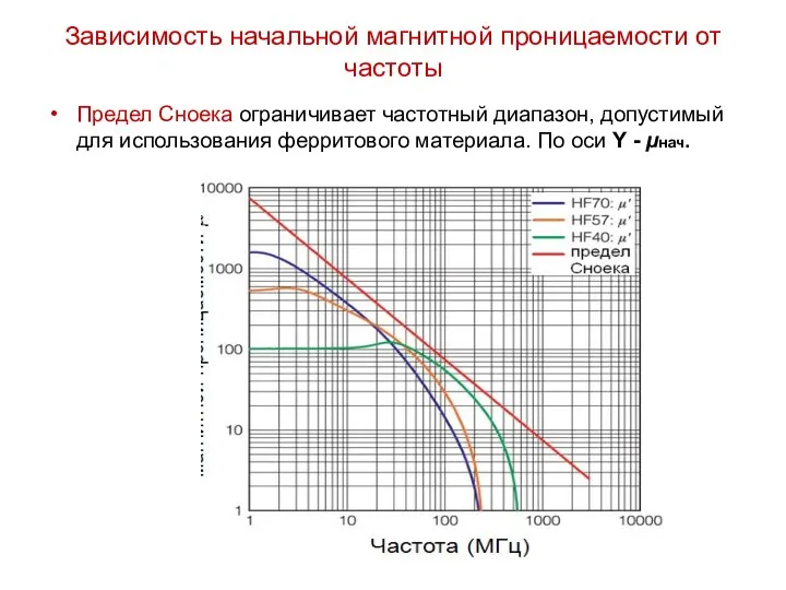 Зависимость начальной магнитной проницаемости от частоты Предел Сноека ограничивает частотный диапазон,