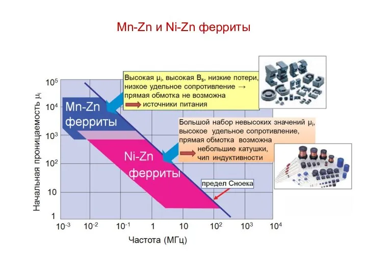 Mn-Zn и Ni-Zn ферриты