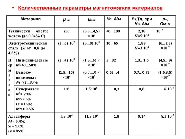 Количественные параметры магнитомягких материалов