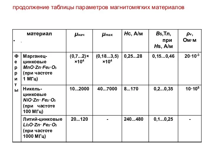 продолжение таблицы параметров магнитомягких материалов .