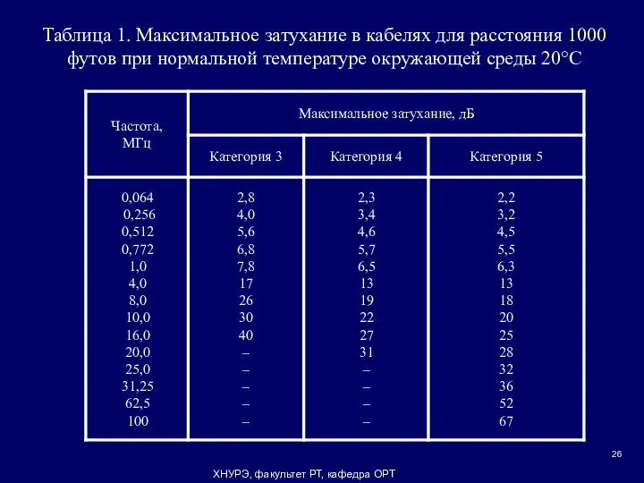 ХНУРЭ, факультет РТ, кафедра ОРТ Таблица 1. Максимальное затухание в кабелях