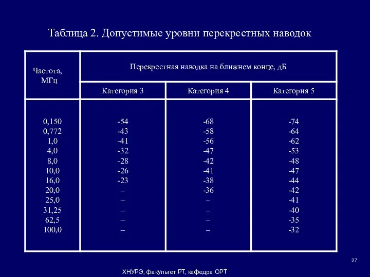 ХНУРЭ, факультет РТ, кафедра ОРТ Таблица 2. Допустимые уровни перекрестных наводок