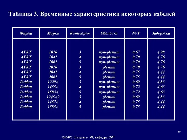 ХНУРЭ, факультет РТ, кафедра ОРТ Таблица 3. Временные характеристики некоторых кабелей