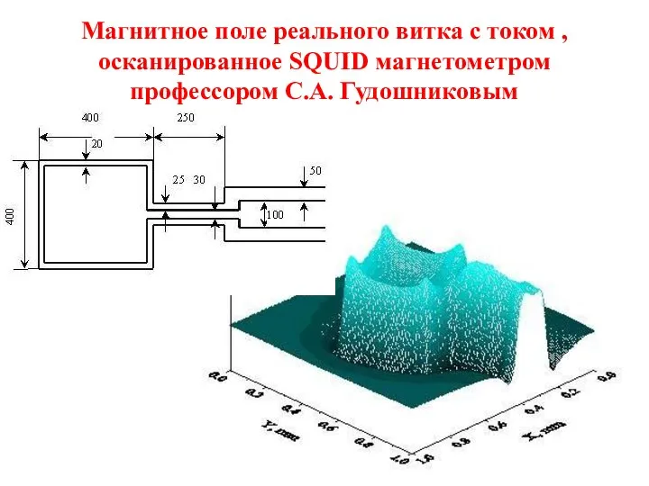 Магнитное поле реального витка с током , осканированное SQUID магнетометром профессором С.А. Гудошниковым