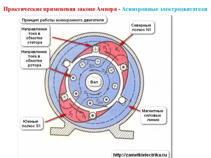 Практические применения закона Ампера - Асинхронные электродвигатели