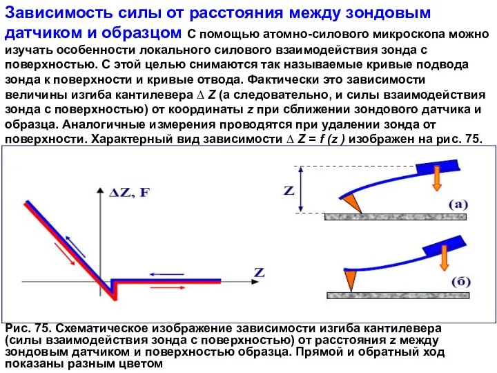 Рис. 75. Схематическое изображение зависимости изгиба кантилевера (силы взаимодействия зонда с