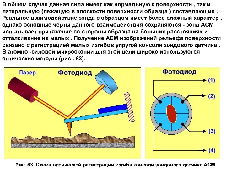 Рис. 63. Схема оптической регистрации изгиба консоли зондового датчика АСМ В