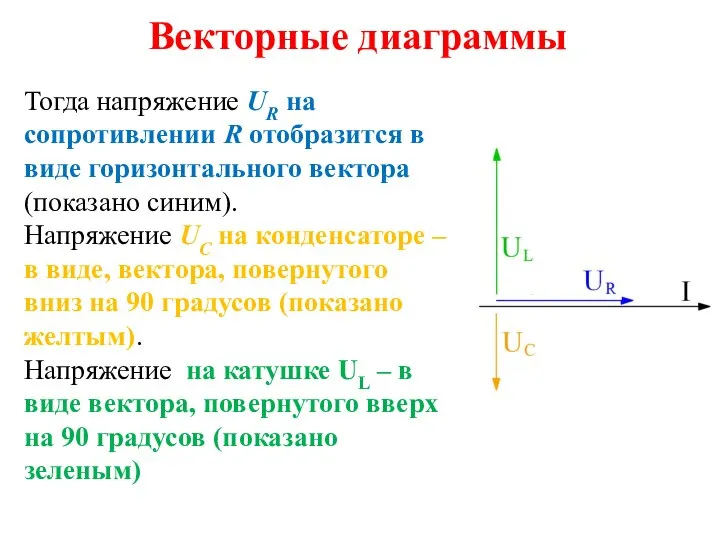 Векторные диаграммы Тогда напряжение UR на сопротивлении R отобразится в виде