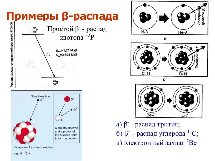 Примеры β-распада а) β- - распад трития; б) β+ - распад