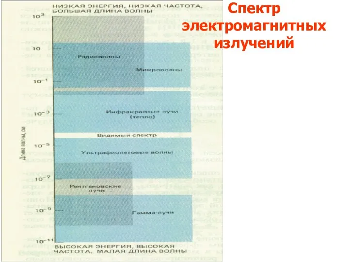 Спектр электромагнитных излучений