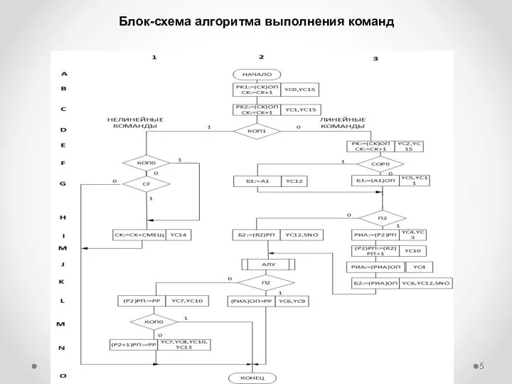 Блок-схема алгоритма выполнения команд