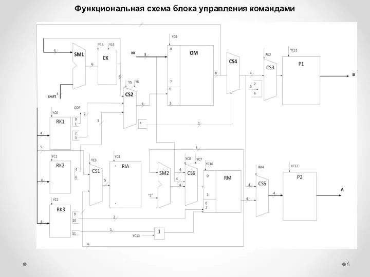 Функциональная схема блока управления командами