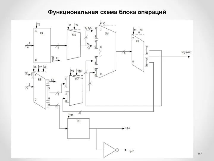 Функциональная схема блока операций