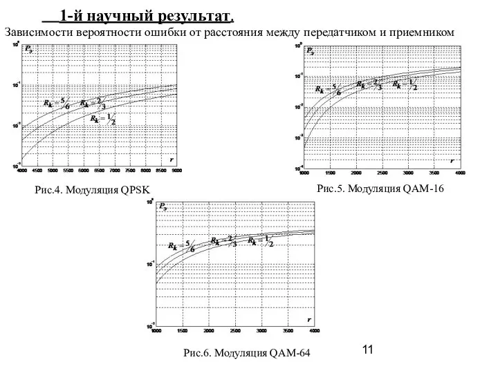 1-й научный результат. Рис.5. Модуляция QAM-16 Рис.4. Модуляция QPSK Зависимости вероятности