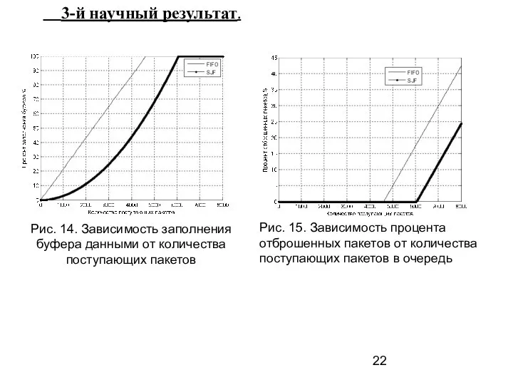 3-й научный результат. Рис. 14. Зависимость заполнения буфера данными от количества