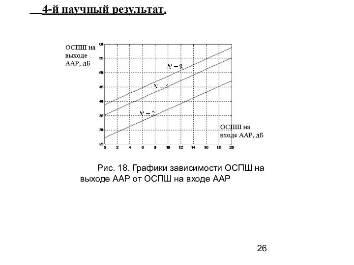 4-й научный результат. Рис. 18. Графики зависимости ОСПШ на выходе ААР от ОСПШ на входе ААР