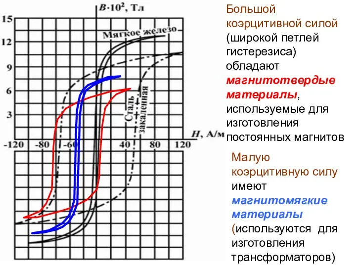 Магнитомягкие и магнитотвердые ферромагнетики Большой коэрцитивной силой (широкой петлей гистерезиса) обладают