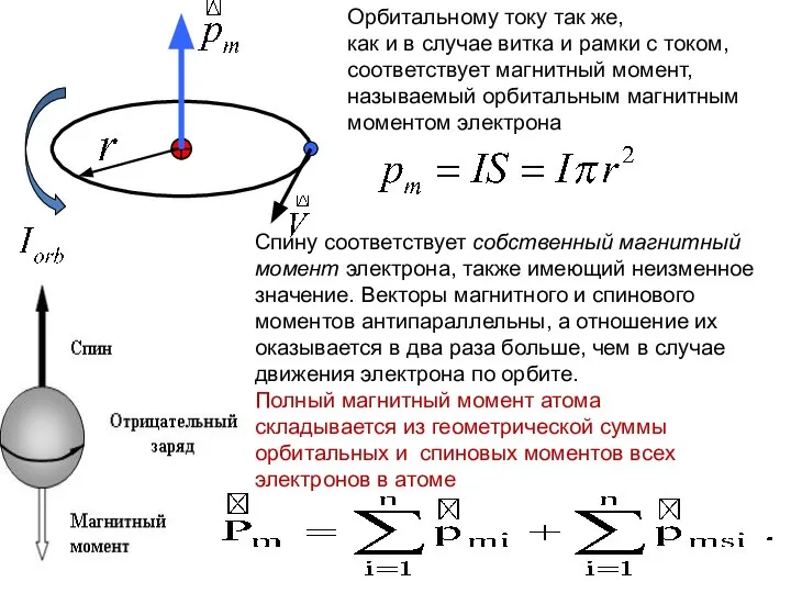 Орбитальному току так же, как и в случае витка и рамки