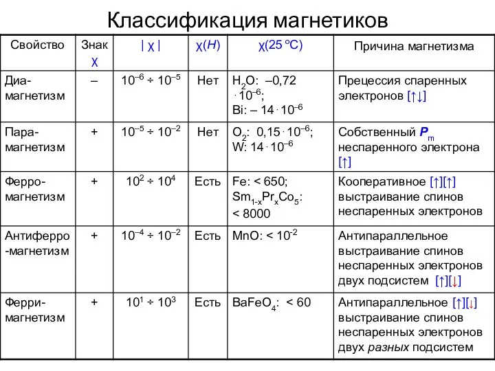 Классификация магнетиков