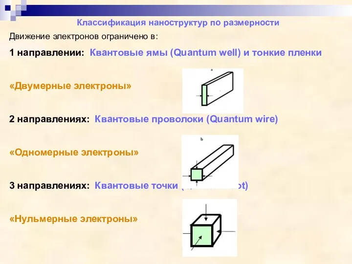 Классификация наноструктур по размерности Движение электронов ограничено в: 1 направлении: Квантовые