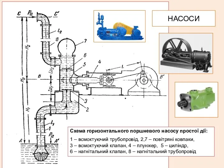 НАСОСИ Схема горизонтального поршневого насосу простої дії: 1 – всмоктуючий трубопровід,