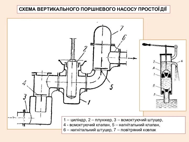 1 – циліндр, 2 – плунжер, 3 – всмоктуючий штуцер, 4