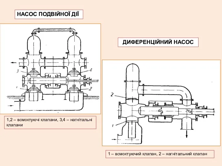 1,2 – всмоктуючі клапани, 3,4 – нагнітальні клапани 1 – всмоктуючий