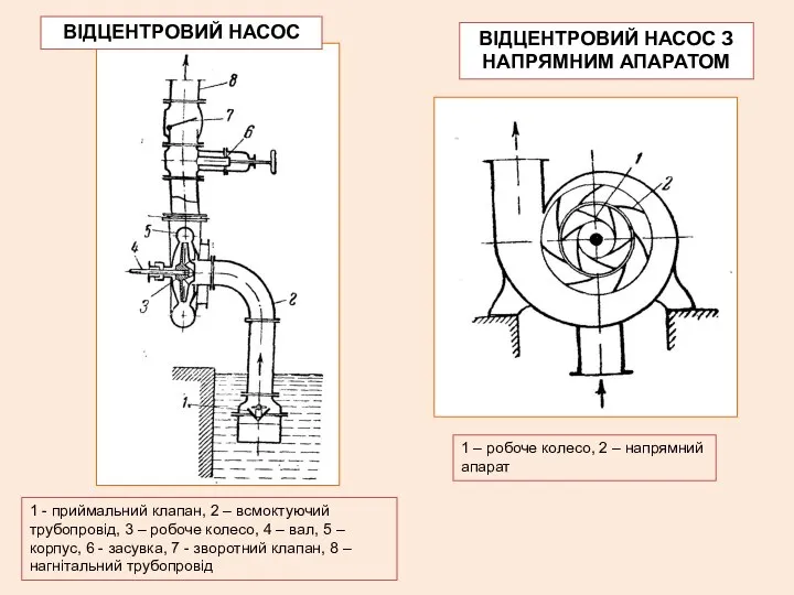 1 – робоче колесо, 2 – напрямний апарат 1 - приймальний