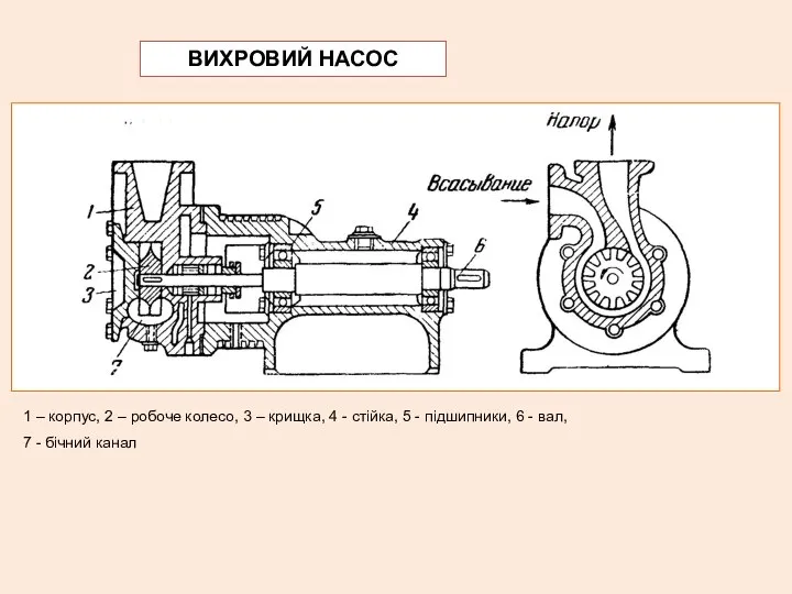 1 – корпус, 2 – робоче колесо, 3 – крищка, 4