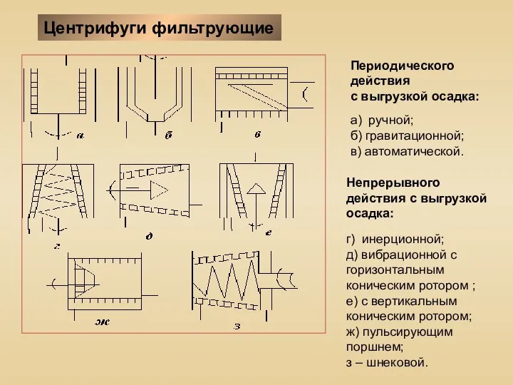 Центрифуги фильтрующие Периодического действия с выгрузкой осадка: а) ручной; б) гравитационной;