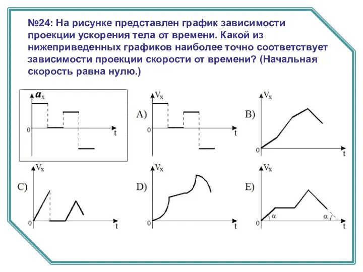 №24: На рисунке представлен график зависимости проекции ускорения тела от времени.