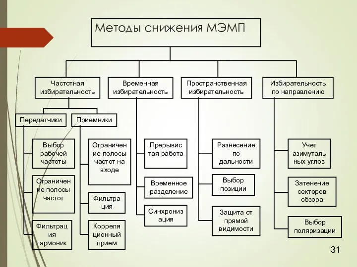 Методы снижения МЭМП Частотная избирательность Временная избирательность Пространственнаяизбирательность Избирательность по направлению