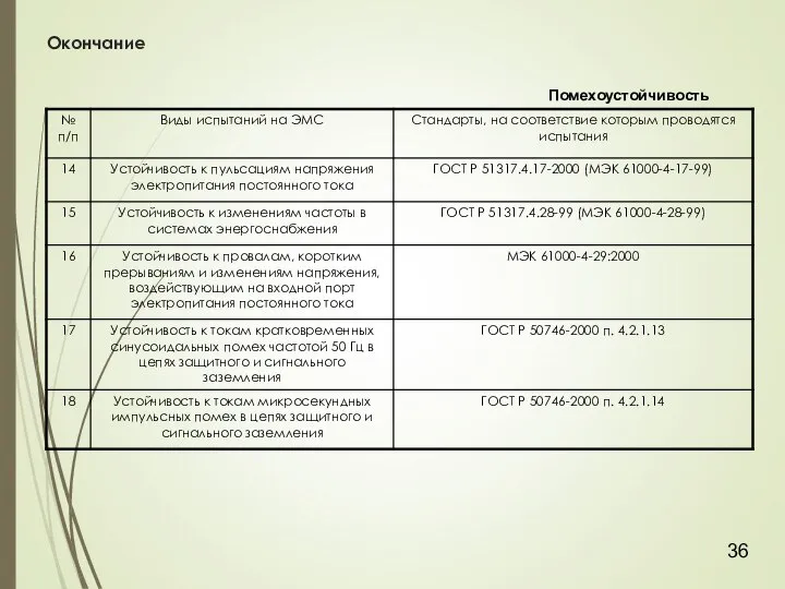 Окончание Помехоустойчивость