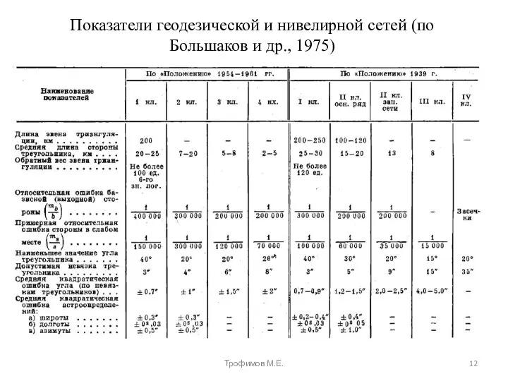 Показатели геодезической и нивелирной сетей (по Большаков и др., 1975) Трофимов М.Е.