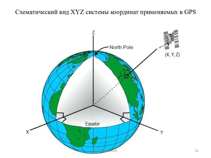 Схематический вид XYZ системы координат применяемых в GPS Трофимов М.Е.