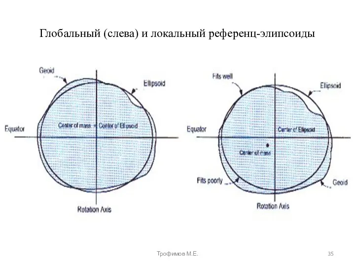 Глобальный (слева) и локальный референц-элипсоиды Трофимов М.Е.