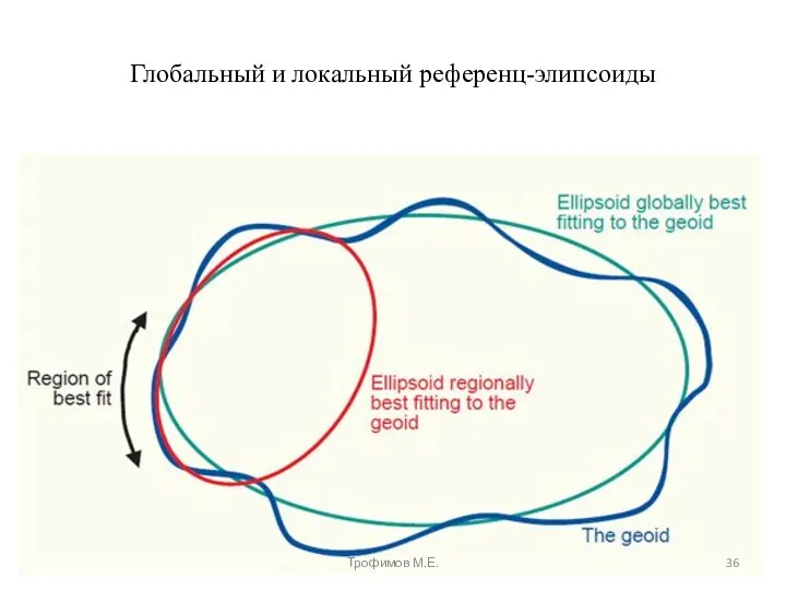 Глобальный и локальный референц-элипсоиды Трофимов М.Е.