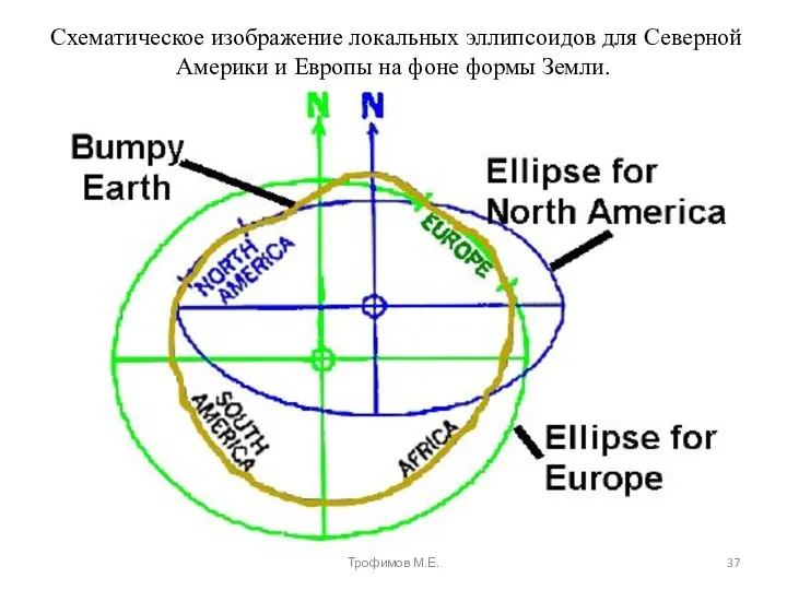 Схематическое изображение локальных эллипсоидов для Северной Америки и Европы на фоне формы Земли. Трофимов М.Е.