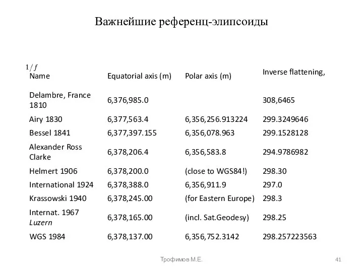 Важнейшие референц-элипсоиды Трофимов М.Е.