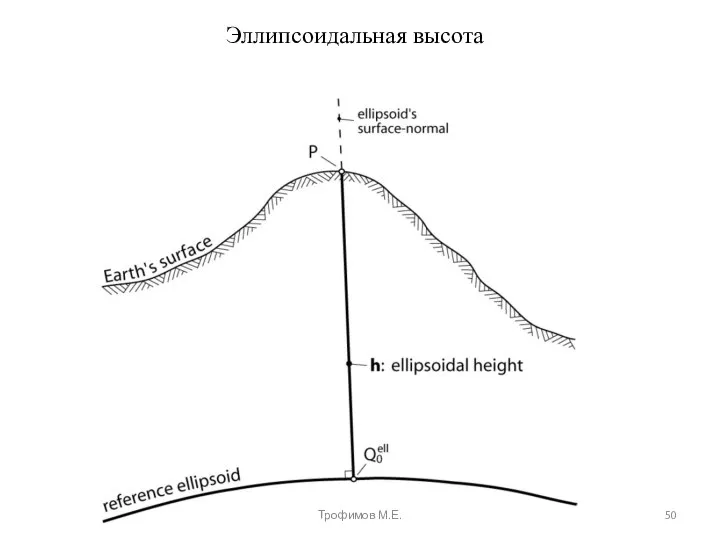 Эллипсоидальная высота Трофимов М.Е.