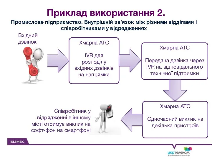 Приклад використання 2. Вхідний дзвінок Хмарна АТС IVR для розподілу вхідних