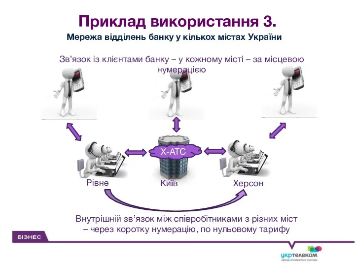 Приклад використання 3. Мережа відділень банку у кількох містах України Київ