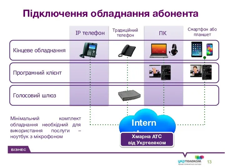 Мінімальний комплект обладнання необхідний для використання послуги – ноутбук з мікрофоном