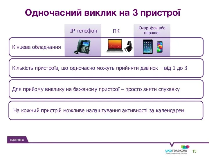 IP телефон ПК Кінцеве обладнання Для прийому виклику на бажаному пристрої