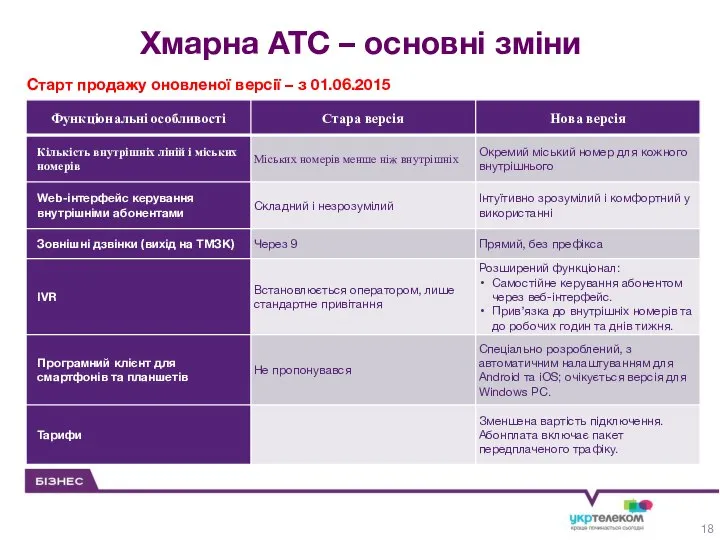 Хмарна АТС – основні зміни Старт продажу оновленої версії – з