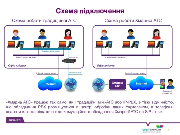 Офісний інтернет канал Схема підключення Телефонна мережа Комп’ютерна мережа PSTN Телефонна