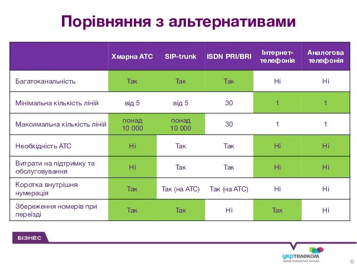 Порівняння з альтернативами